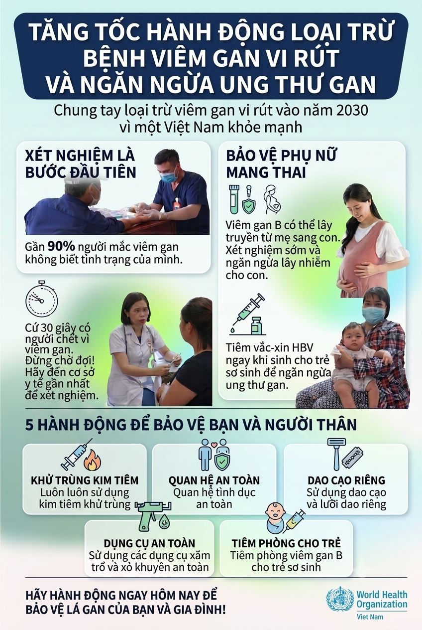 Tăng tốc hành động loại trừ bệnh viêm gan vi rút và ngăn ngừa ung thư gan