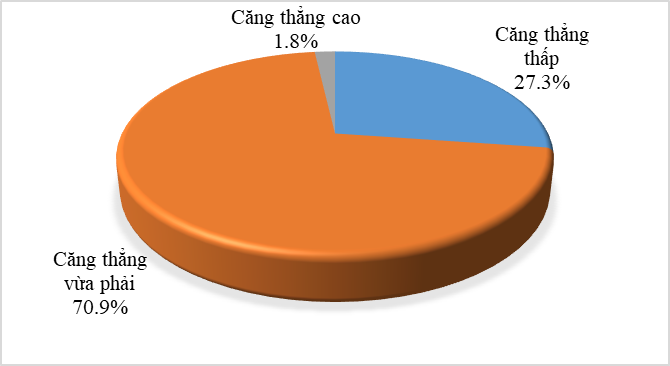 TÌNH TRẠNG CĂNG THẲNG TRONG CÔNG VIỆC VÀ MỘT SỐ YẾU TỐ LIÊN QUAN CỦA NHÂN VIÊN Y TẾ TẠI TRUNG TÂM ĐIỀU TRỊ VÀ NUÔI DƯỠNG NGƯỜI BỆNH TÂM THẦN KON TUM NĂM 2025